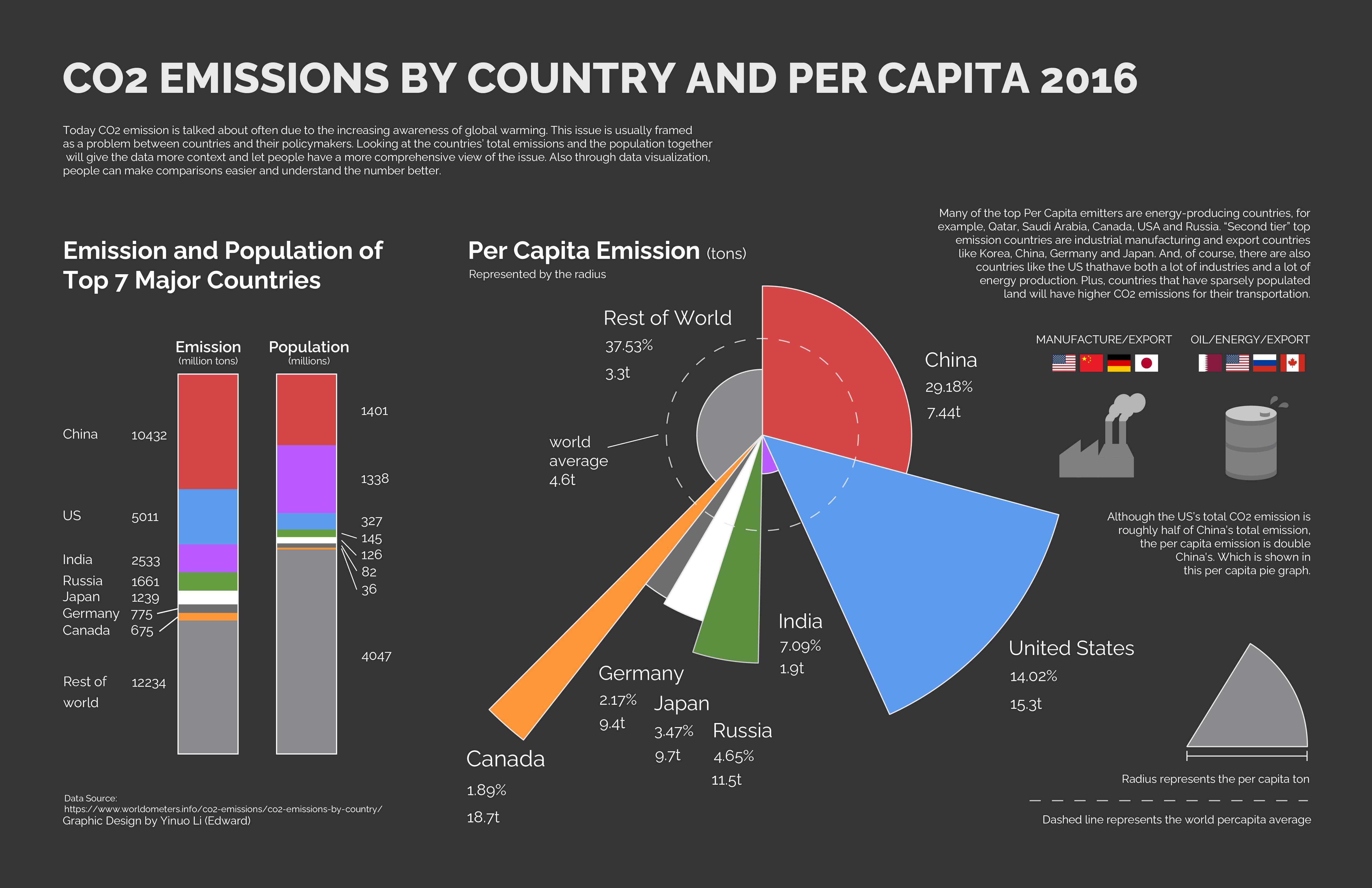 CO2 emissions editorial infographic